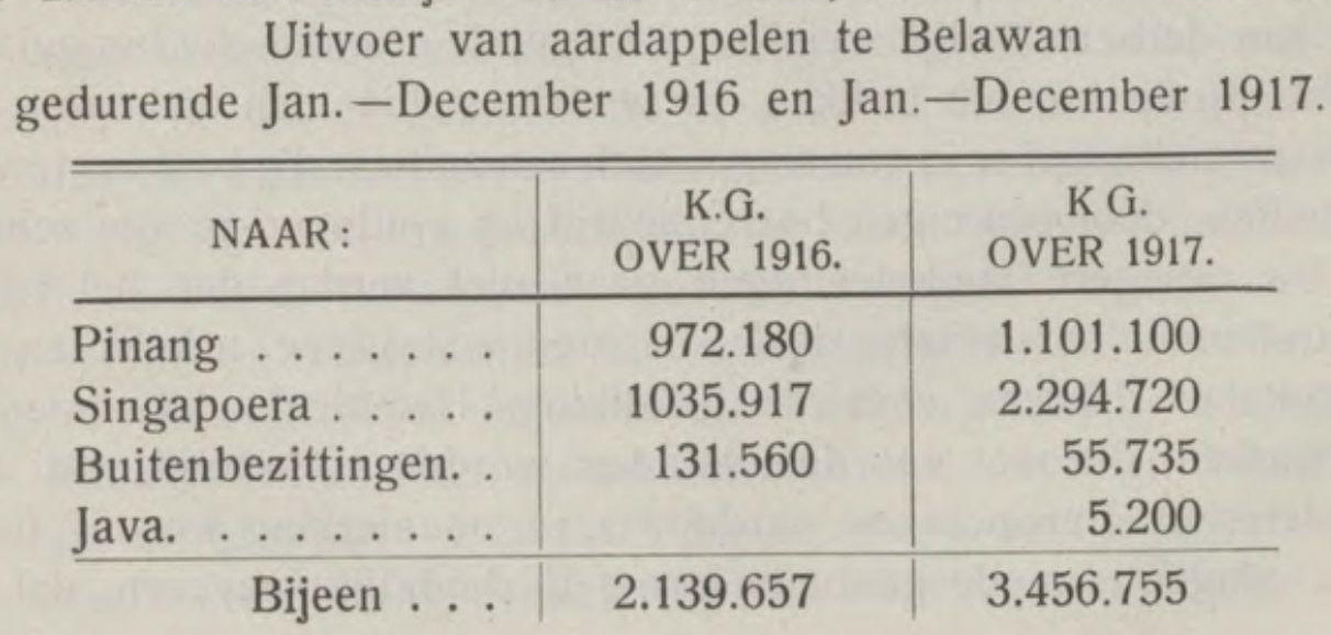 Ekspor kentang dari Belawan selama Januari-Desember 1916 dan Januari-Desember 1917.